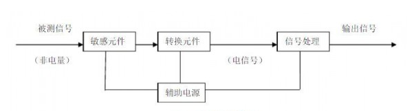 煤礦安全監(jiān)測(cè)監(jiān)控技術(shù)中涉及哪些傳感器和在線監(jiān)測(cè)系統(tǒng)？